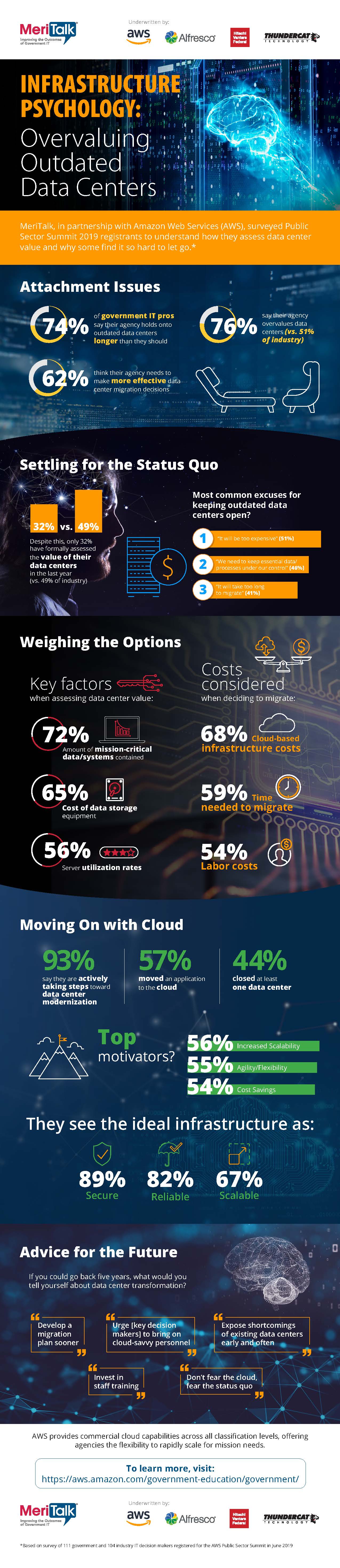 Infrastructure Psychology Overvaluing Outdated Data Centers